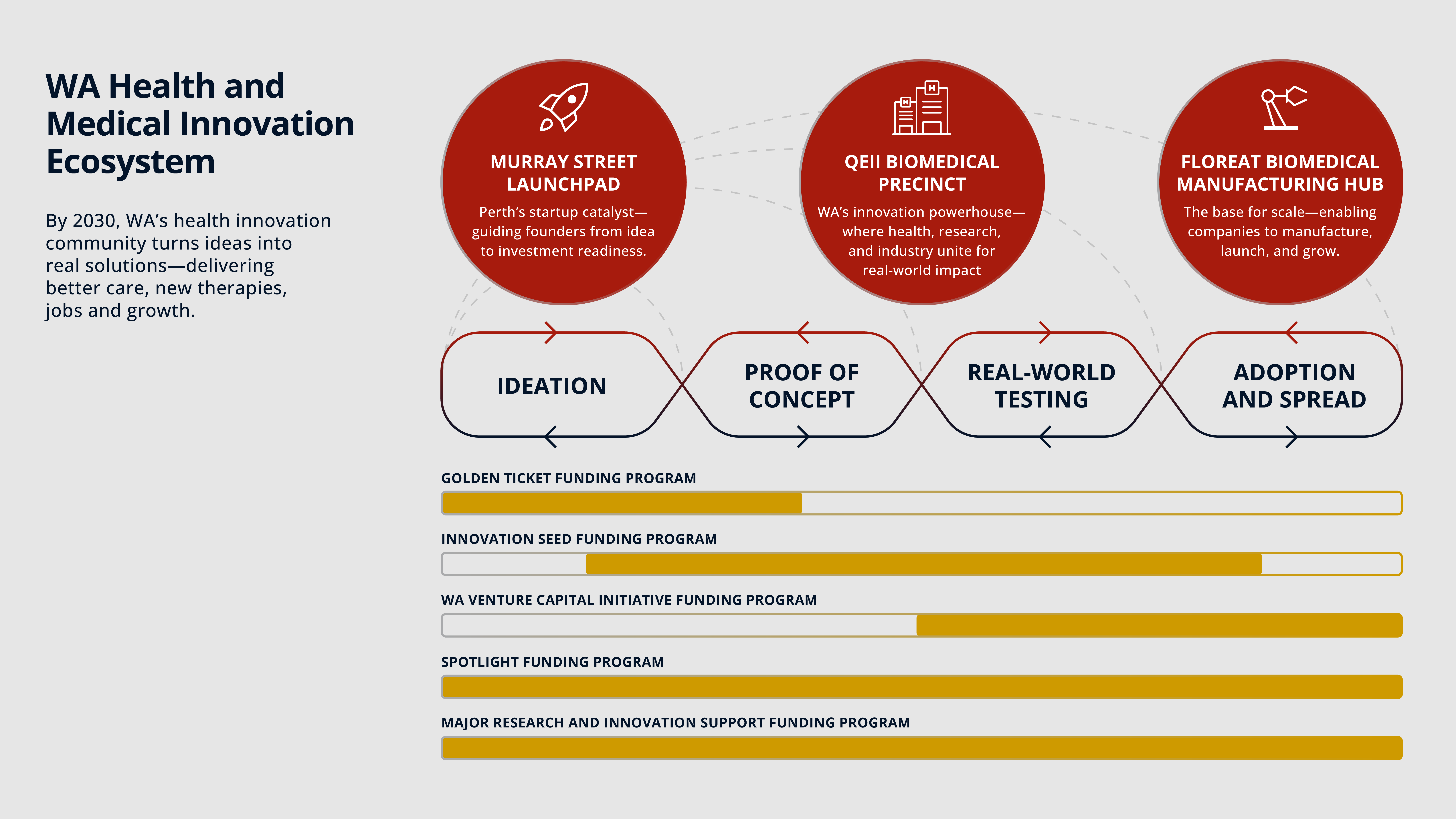 A graphic depicting the WA Health and Medical Innovation Ecosystem with a dark background.